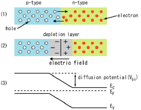 Diodes Gen